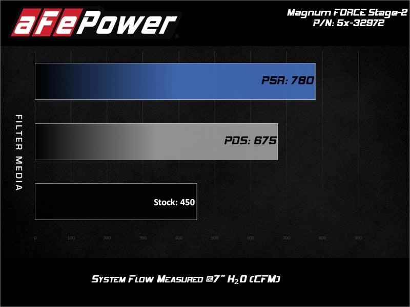 aFe MagnumFORCE Stage-2 Intake w/ Rotomolded Tube & Pro Dry S Filter 2017 Ford F-150 V6-3.5L (tt) | Too Fast Autoparts | Order Online