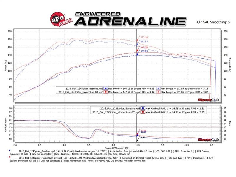 aFe Momentum GT Pro DRY S Cold Air Intake System 17-18 Fiat 124 Spider I4 1.4L (t) | Too Fast Autoparts | Order Online