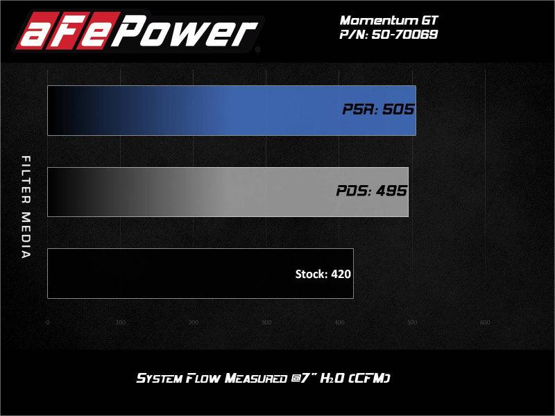 aFe Momentum GT Pro DRY S Cold Air Intake System 20-21 Ford F-250/F-350 | Too Fast Autoparts | Order Online