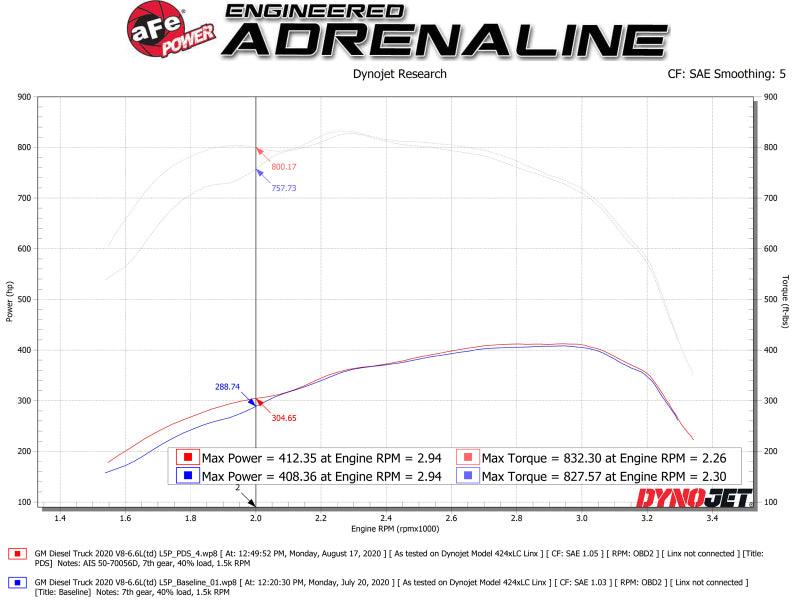 aFe Momentum GT PRO DRY S Intake System 2020 GM Diesel Trucks 2500/3500 V8-6.6L (L5P) | Too Fast Autoparts | Order Online