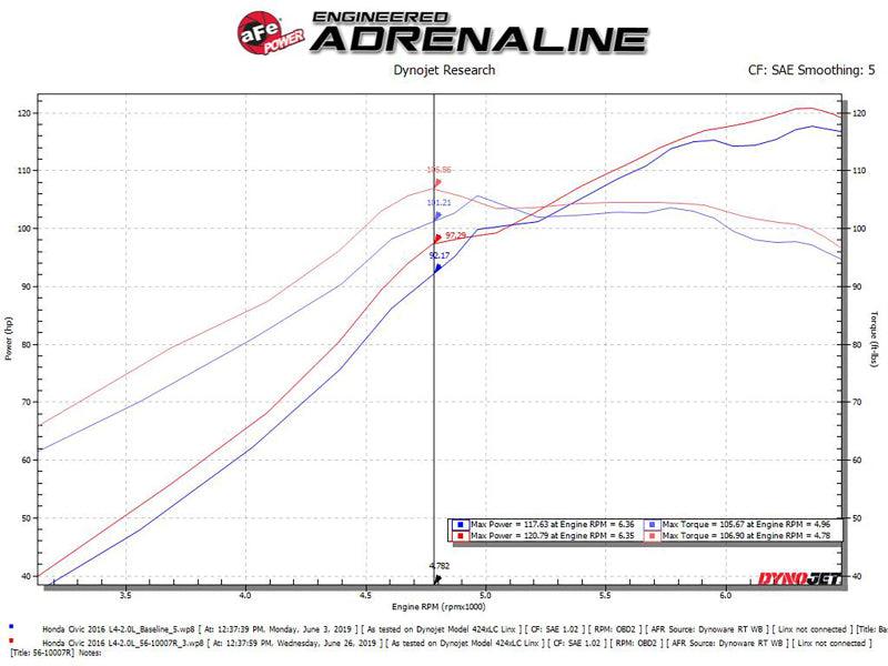 aFe Takeda Intakes Stage-2 CAIS w/ Pro 5R Media 16-18 Honda Civic 2.0L | Too Fast Autoparts | Order Online