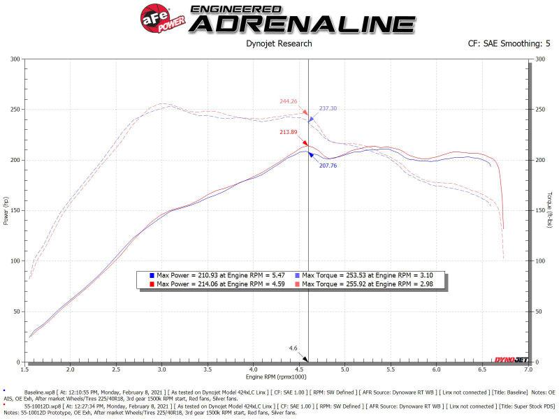 aFe Super Stock Induction System Pro Dry S Media Volkswagen GTI (MKVII) 15-21 L4-2.0L (t) | Too Fast Autoparts | Order Online