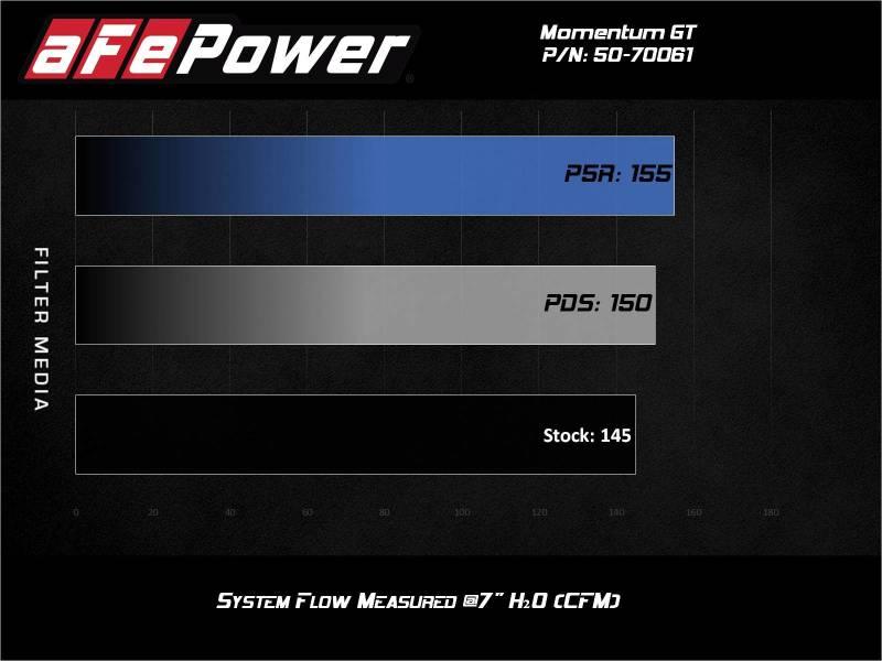aFe Momentum GT Cold Air Intake System w/Pro 5R Filter 19-21 BMW 330i B46/B48 | Too Fast Autoparts | Order Online