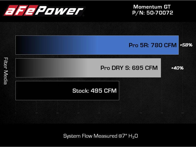 aFe POWER Momentum GT Pro Dry S Intake System 2021+ Ford F-150 V6-3.5L (tt) | Too Fast Autoparts | Order Online