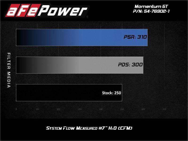 aFe Momentum GT Pro 5R Cold Air Intake System 2017 Alfa Romeo Giulia I4 2.0L (t) | Too Fast Autoparts | Order Online