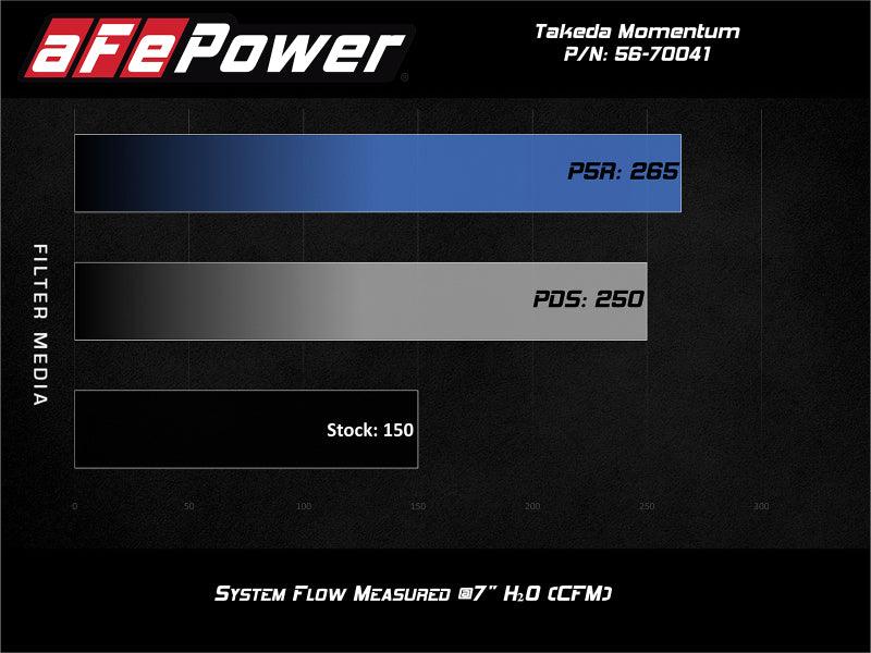 aFe POWER Momentum GT Pro 5R Media Intake System 16-19 Ford Fiesta ST L4-1.6L (t) | Too Fast Autoparts | Order Online