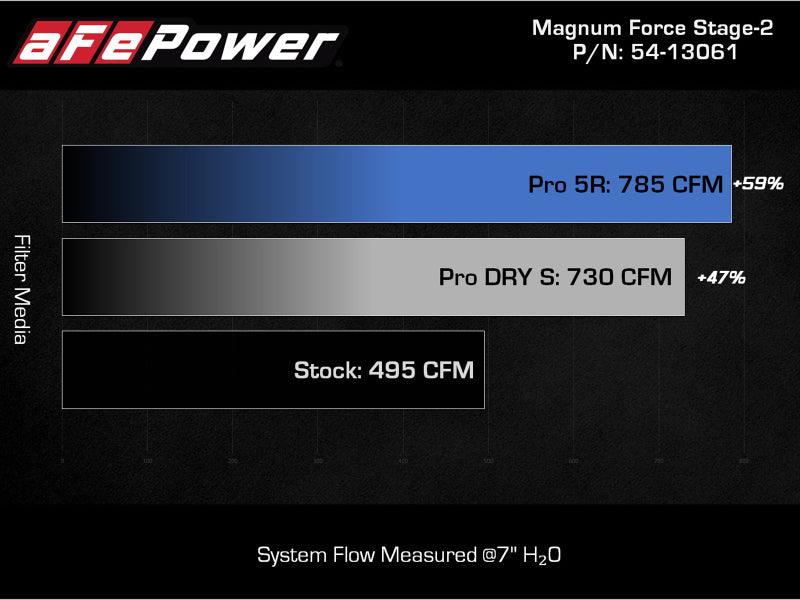 aFe MagnumFORCE Intake Stage-2 Pro 5R 2021 Ford F-150 V6-3.5L (tt) | Too Fast Autoparts | Order Online