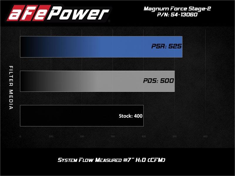aFe MagnumFORCE Intake Stage-2 Pro 5R 14-19 GM Silverado/Sierra 1500 V8-5.3/6.2L | Too Fast Autoparts | Order Online