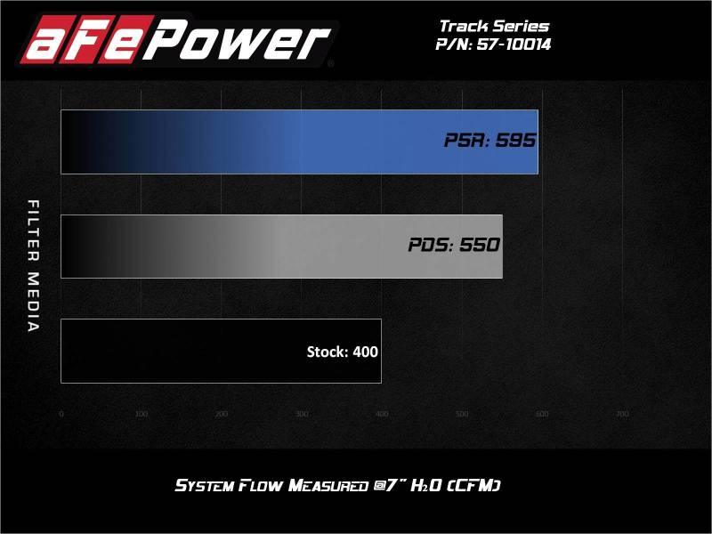 aFe MagnumFORCE Intake Stage-2 Pro DRY S 12-21 Jeep Grand Cherokee (WK2) V8-6.4L HEMI | Too Fast Autoparts | Order Online
