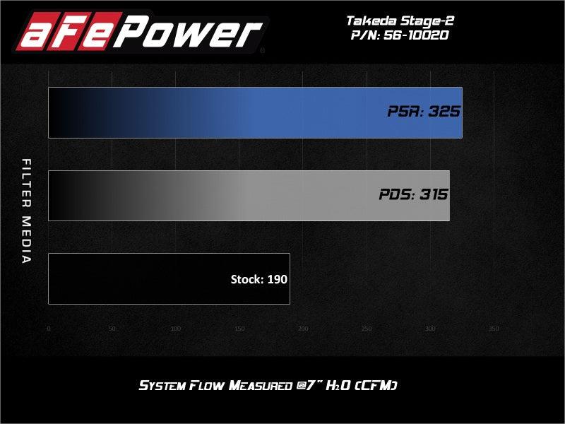 aFe Takeda Stage-2 Cold Air Intake System Pro 5R 14-18 Mazda 3 L4-2.0 - Black | Too Fast Autoparts | Order Online