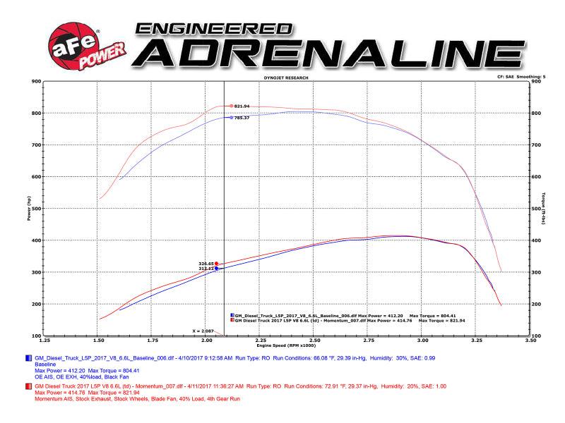 aFe Momentum HD Pro 10R Cold Air Intake System 2017 GM Diesel Trucks V8-6.6L L5P | Too Fast Autoparts | Order Online