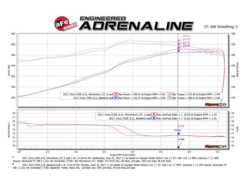 aFe Momentum GT Pro 5R Cold Air Intake System 2017 Ford Superduty V8-6.2L | Too Fast Autoparts | Order Online
