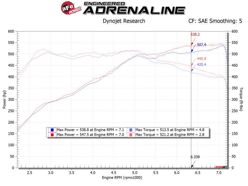 aFe POWER Magnum FORCE Stage-2 Pro 5R Cold Air Intake System 12-19 BMW M5 (F10) / M6 (F12/13) | Too Fast Autoparts | Order Online